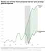 Thumbnail for Newest Early Jobs Revision Shows No Net Job Growth During 2023