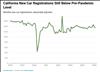 Thumbnail for California New Car Registrations: February 2025