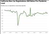 Thumbnail for California New Car Registrations: March 2025