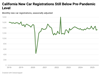 Thumbnail for California New Car Registrations: June 2025
