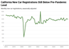 Thumbnail for California New Car Registrations: October 2025