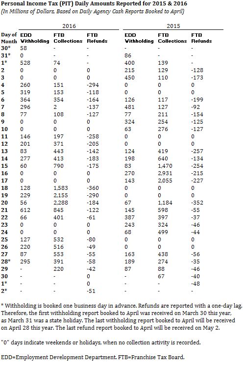 Table: This tables shows the daily collection and refund totals for the personal income tax in both April 2015 and April 2016.