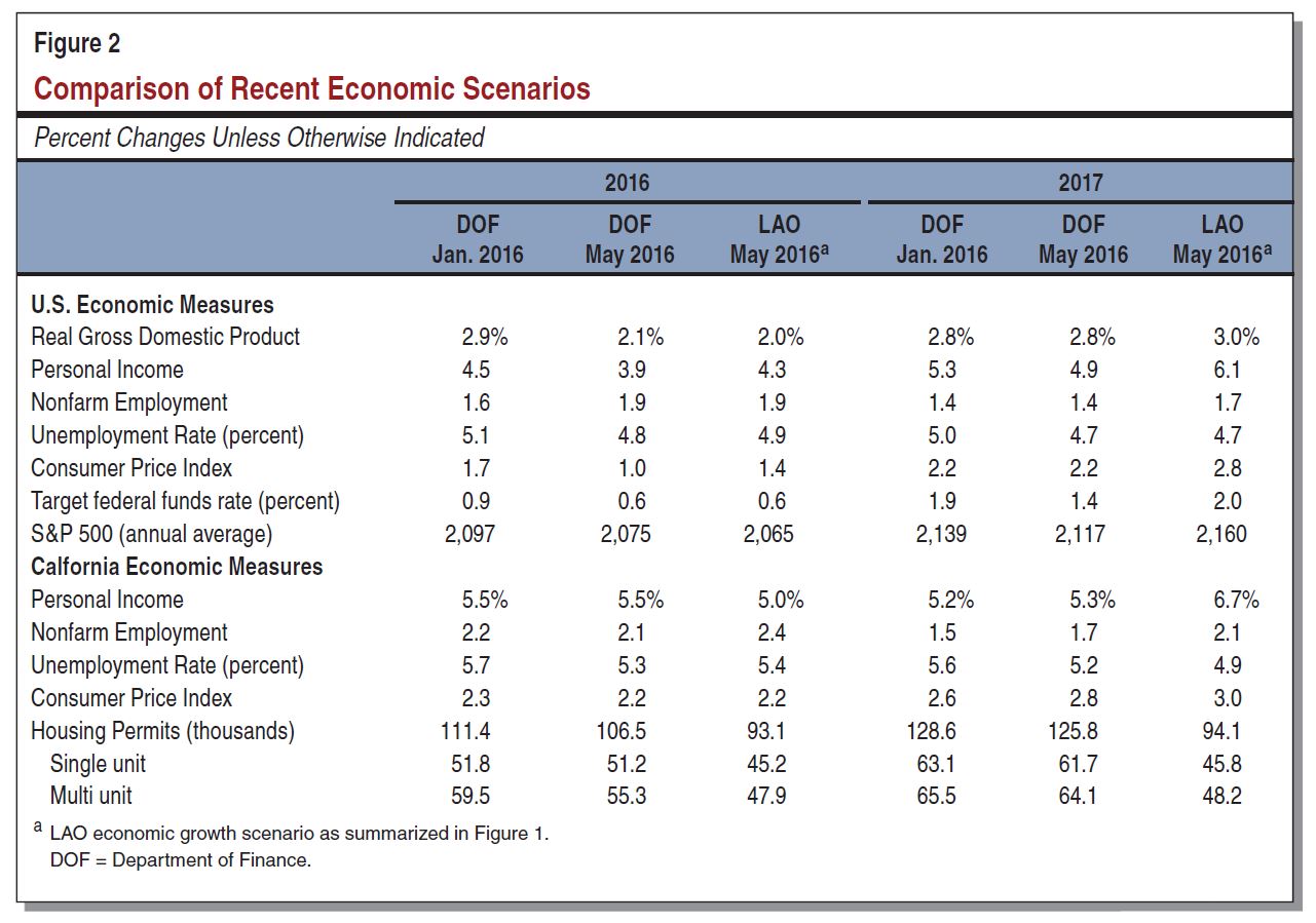 This figure compares key LAO and administration economic assumptions in 2016 and 2017, as discussed elsewhere in this post.