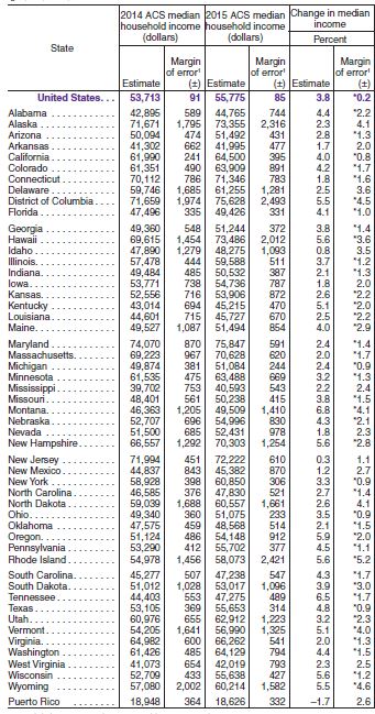 Census data on median household income by state from the 2015 American Community Survey.