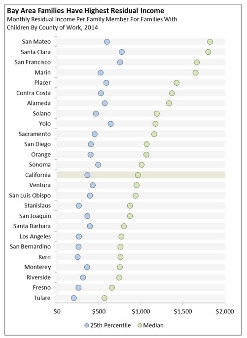 This figure shows that residual incomes of families with children in California are the highest in the Bay Area.