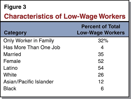 This figure shows various characteristics of California's low-wage workers.