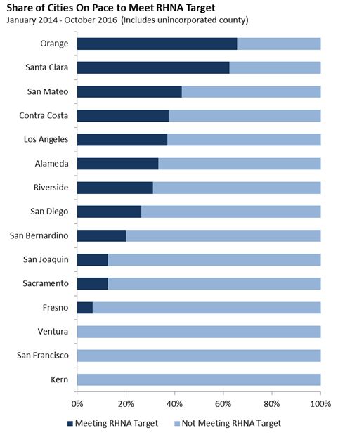 This figure shows the share of cities in several counties on pace to meet RHNA targets from January 2014 through October 2016.