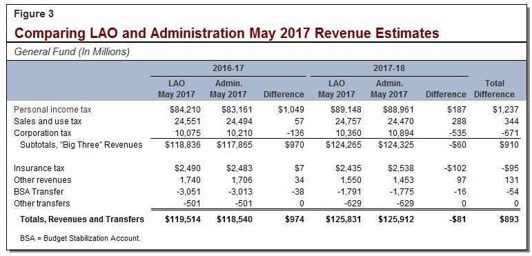 Comparing LAO and Administration May 2017 Revenue Estimates
