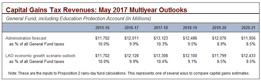 Capital gains tax revenues: May 2017 multiyear outlooks.