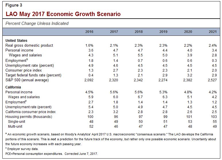 LAO May 2017 Economic Growth Scenario: key economic assumptions through 2021.