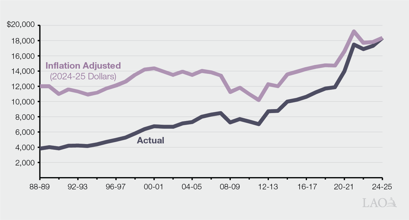 Proposition 98 Per Student Over Time