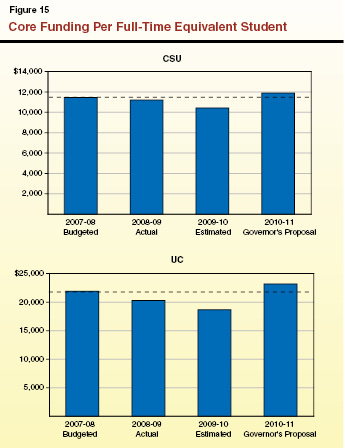 Fig_15: Core Funding Per Full-Time Equivalent Student