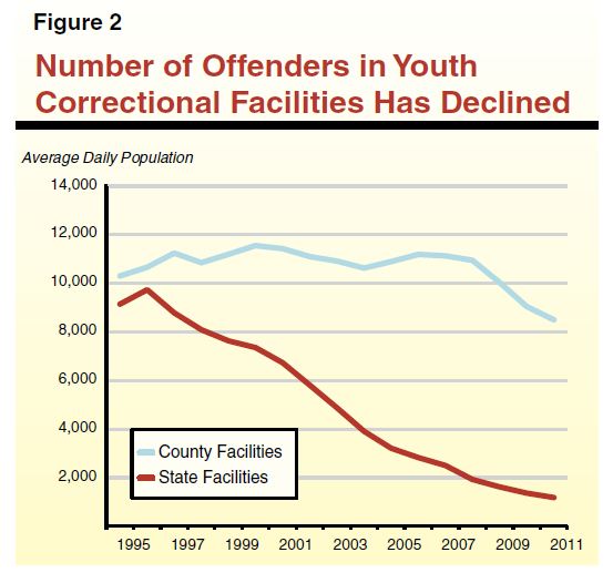 Figure 2 - Number of Offenders in Youth Correctional Facilities Has Declined