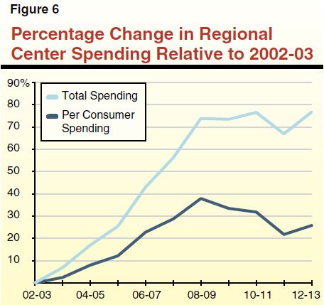 Figure 6 - Percentage Change in Regional Center Spending Relative to 2002-03