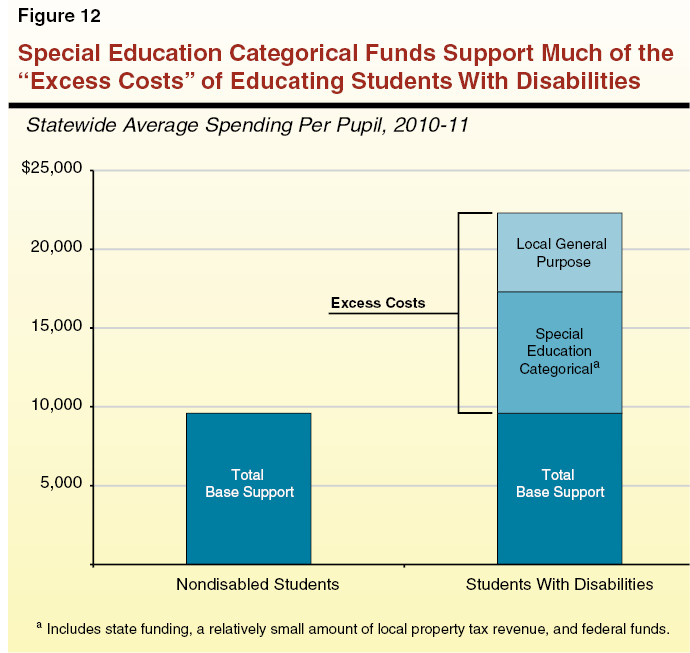 Figure 12 - Special Education Categorical Funds Support Much of the&ldquo;Excess Costs&rdquo; of Educating Students With Disabilities