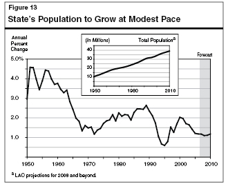 State's Population to Grow at Modest Pace