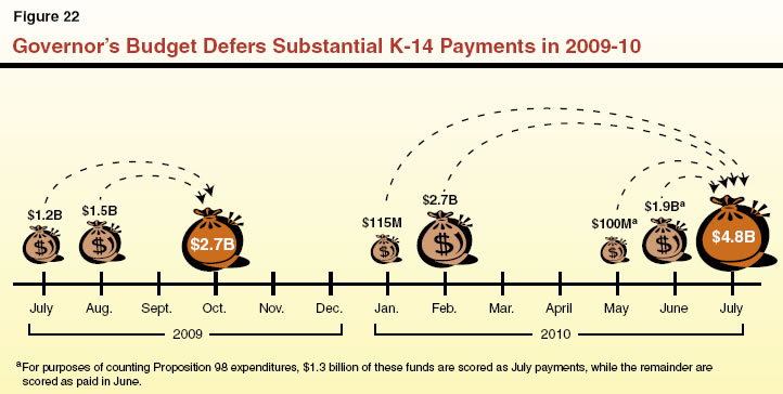 Governor&rsquo;s Budget Defers Substantial K-14 Payments in 2009-10