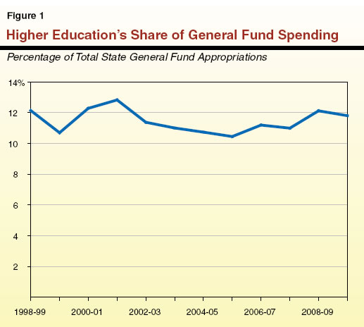 Higher Education&rsquo;s Share of General Fund Spending