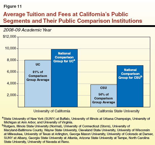 Average Tuition and Fees at California&rsquo;s Public Segments and Their Public Comparison Institutions
