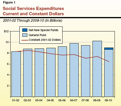 Social Services Expenditures