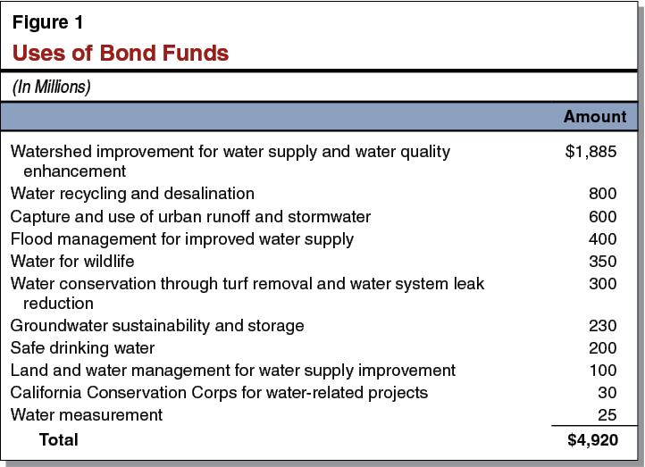 Uses of Bond Funds