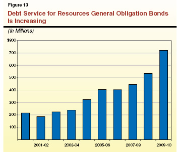 Debt Service for Resources General Obligation Bond sIs Increasing