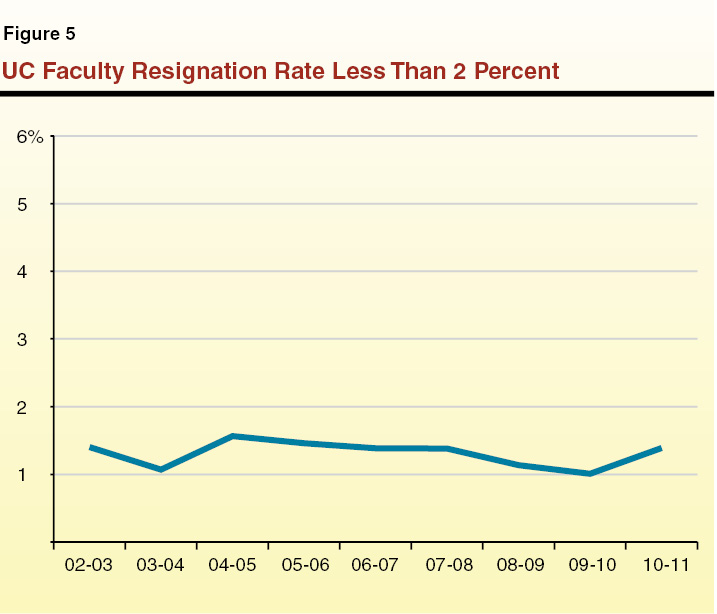 UC Faculty Resignation Rate Less Than 2 Percent