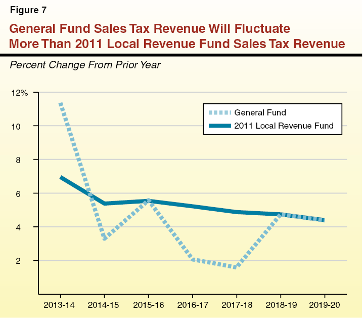 Figure 7 General Fund Sales Tax Revenue Will Fluctuate More Than 2011 Local Revenue Fund Sales Tax Revenue