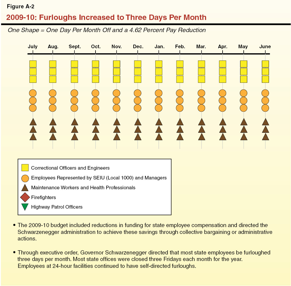 Figure A-2 2009-10: Furloughs Increased to Three Days Per Month
