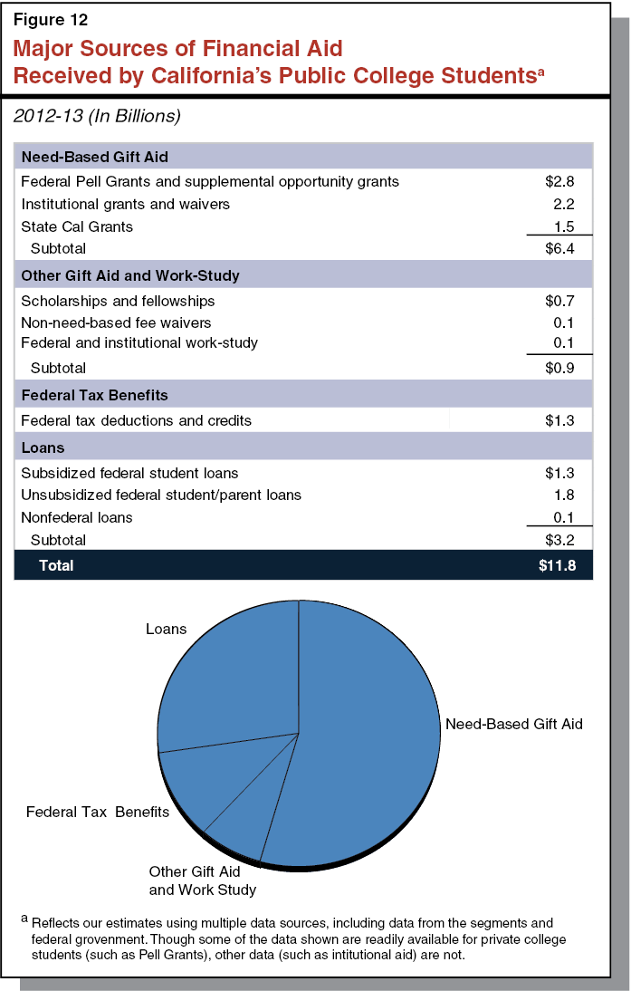 Figure 12: Major Sources of Financial Adi Received by California&rsquo;s Public College Students