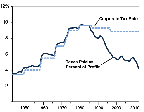 Corporation Tax Liability As Percent of Profits Has Declined