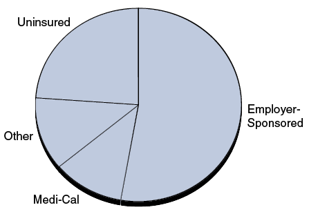 Health Insurance Coverage in 2013, Before Covered California Opened for Enrollment