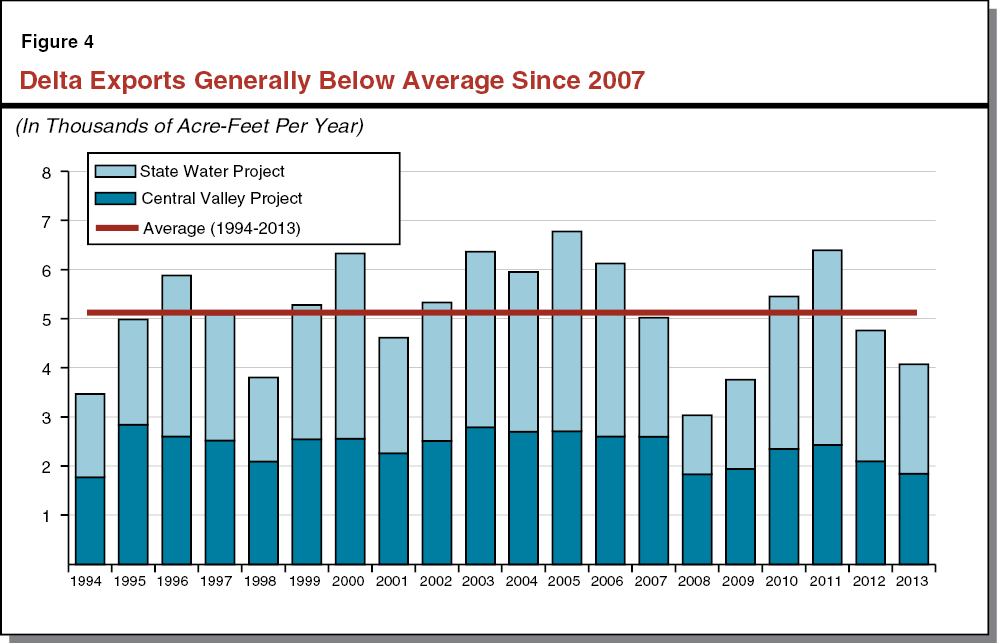 Figure 4: Delta Exports Generally Below Average Since 2007