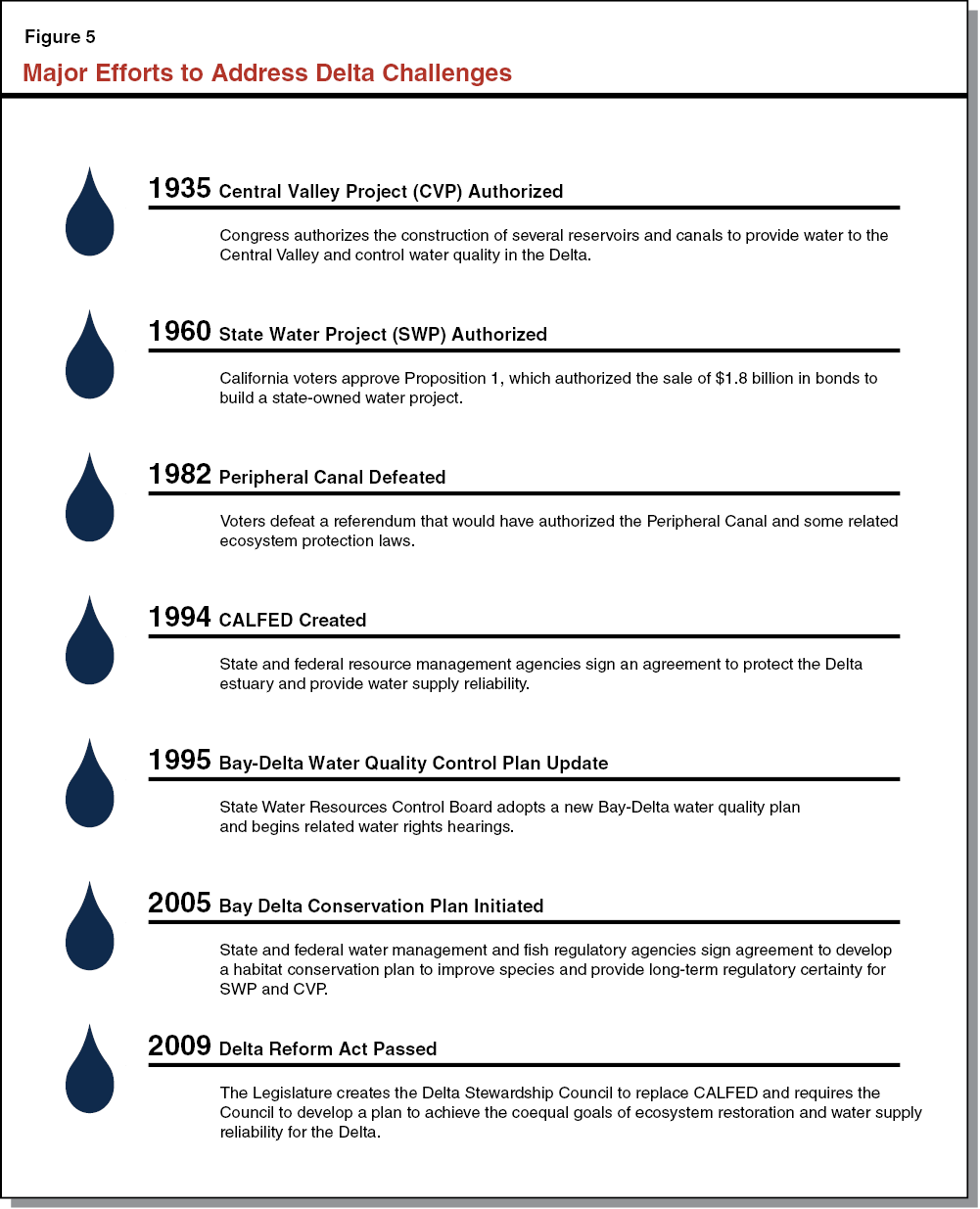 Figure 5: Major Efforts to Address Delta Challenges