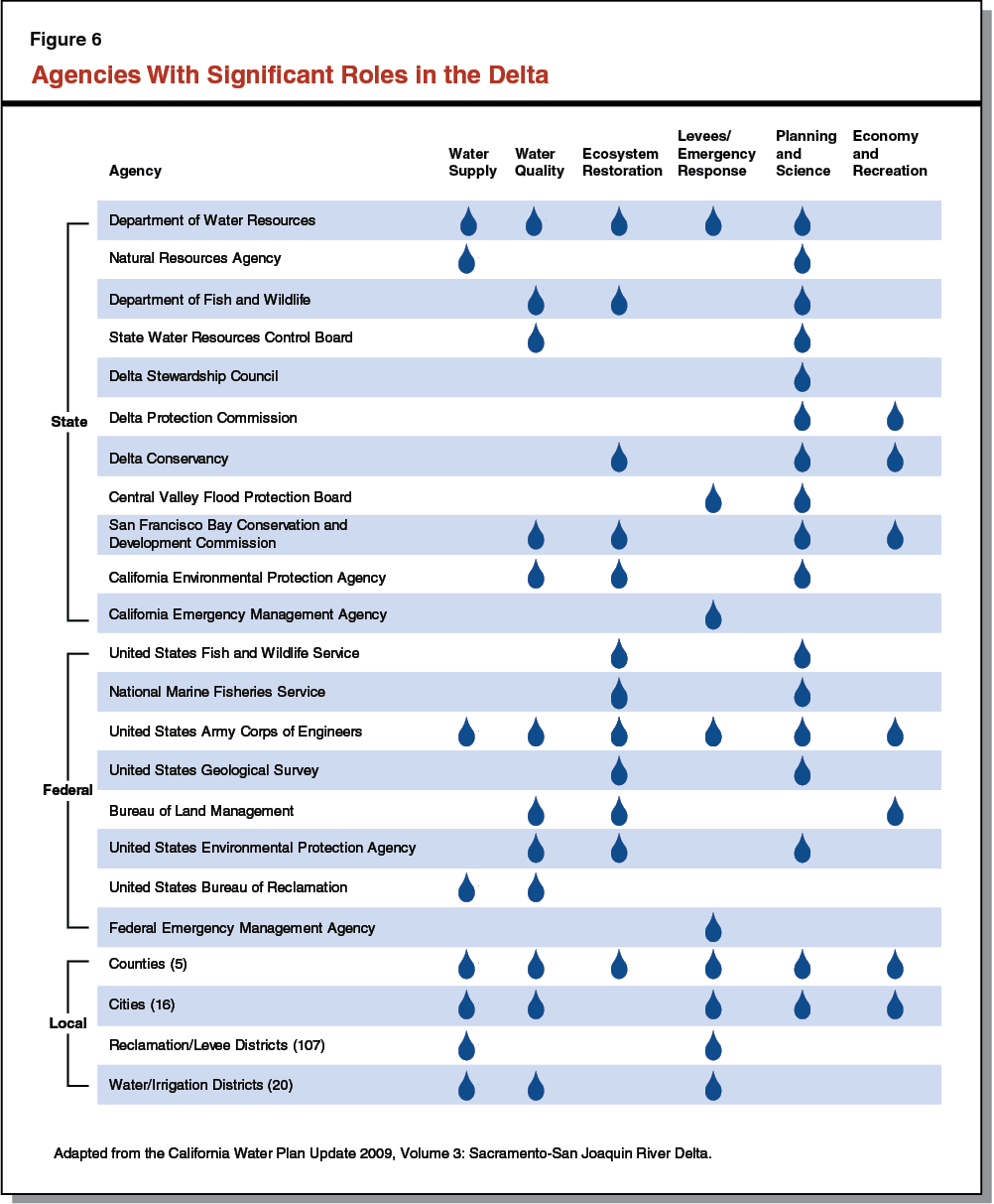 Figure 6: Agencies With Significant Roles In the Delta