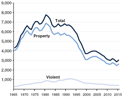 California Crime Rate Near Historic Low Crimes Per 100,000 Population