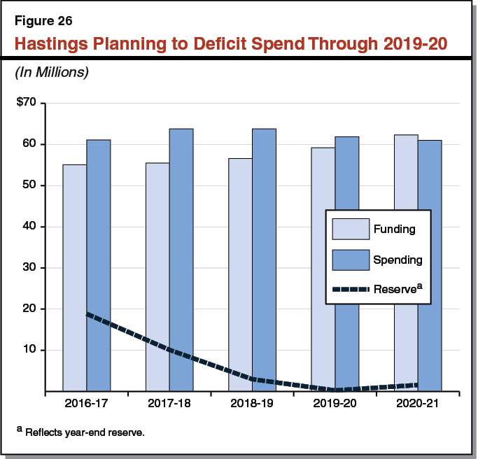 Figure 26 - Hastings Planning to Deficit Spend Through 2019-20