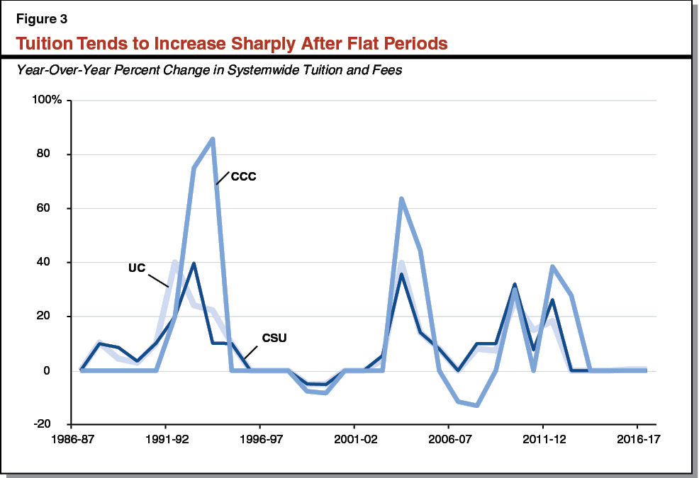 Figure 3 - Tuition Tends to Increase Sharply After Flat Periods