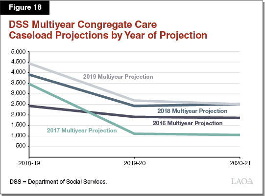 Figure 18 - DSS Multiyear Congregate Care Caseload Projections by Year of Projection />

			<p><strong><em>. . . But More Children Expected to Be in STRTPs Than Prior Estimates.</em></strong> We would note that the administration&rsquo;s current estimate of 1,409 group home placements transitioning to STRTPs in 2018‑<span class=