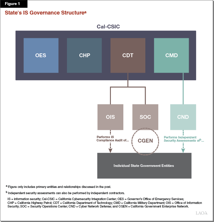 Figure 1_ State&rsquo;s IS Governance Structure