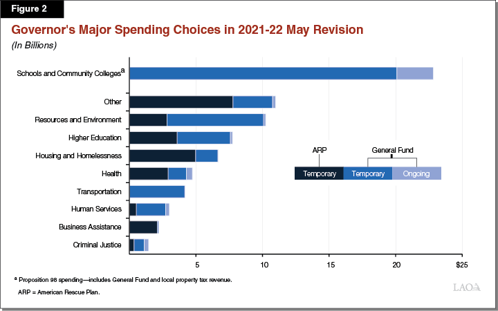 Figure&nbsp;2: Governor&rsquo;s Major Spending Choices in the May Revision