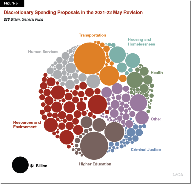 Figure&nbsp;3: Major Spending Proposals Using General Fund Surplus