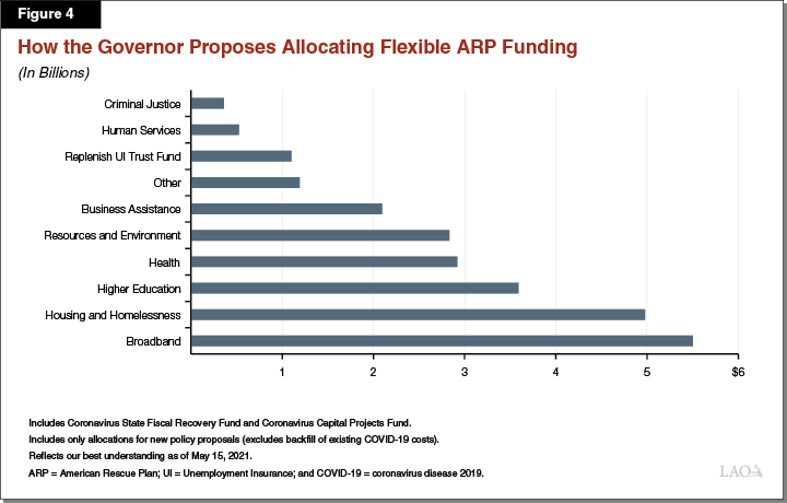 Figure&nbsp;4: How the Governor Proposes Allocating Flexible ARP Funding