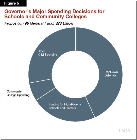 Figure&nbsp;5: Governor&rsquo;s Major Spending Decisions for Schools and Community Colleges