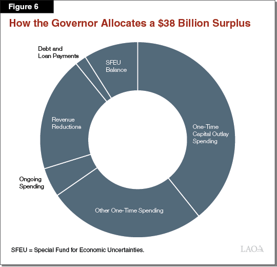 Figure&nbsp;6: How the Governor Allocates a $38&nbsp;Billion Surplus