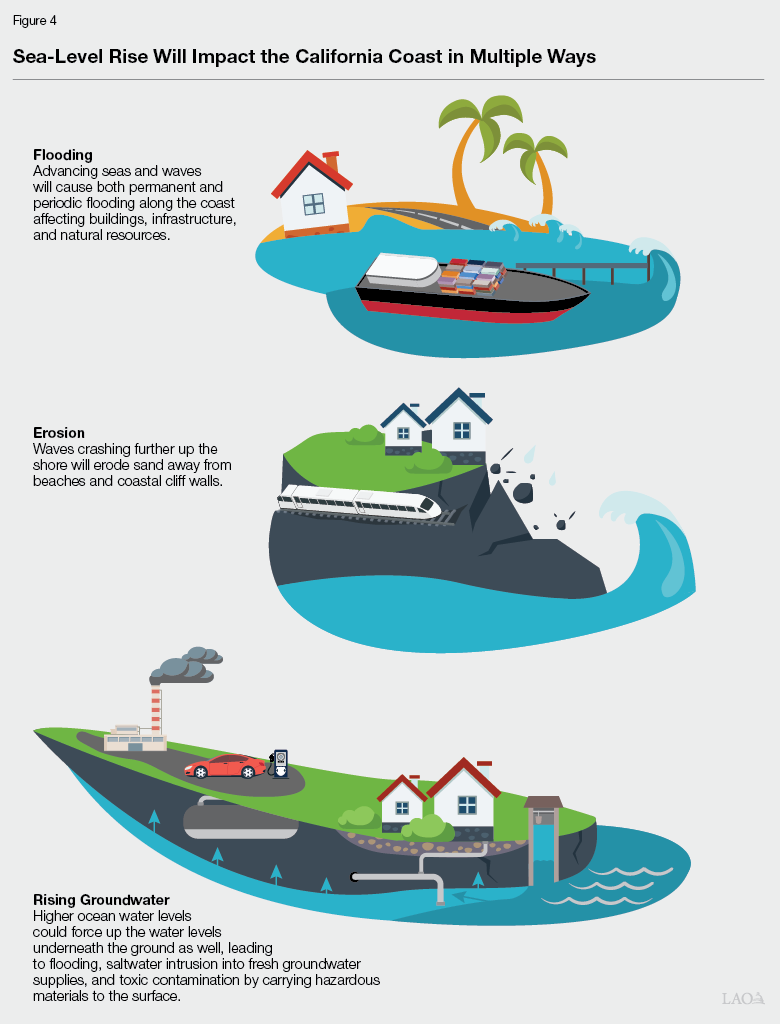 Figure 4 - Sea-Level Rise Will Impact the Coast in Multiple Ways (Crosscutting Issues Version)