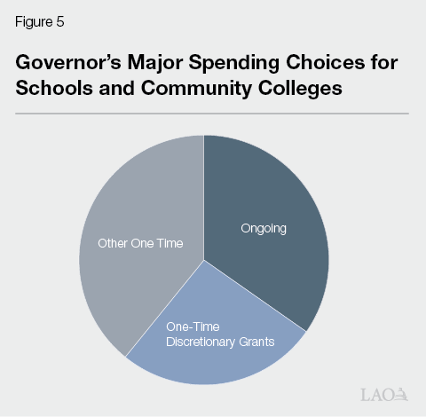 Figure 5 - Governor&rsquo;s Major Spending Choices for Schools and Community Colleges