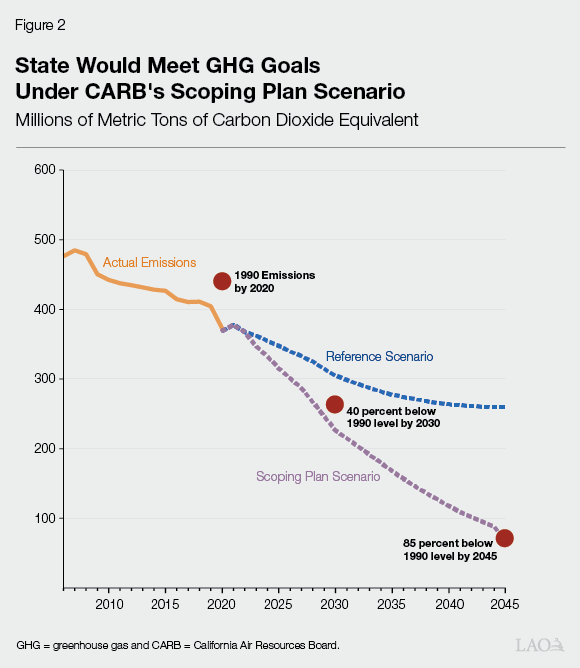 Figure 2 - State Would Meet GHG Goals Under CARB&rsquo;s Scoping Plan Scenario