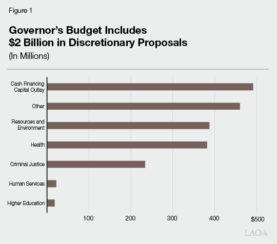 Figure 1 - Governor&rsquo;s Budget Includes $2 Billion in Discretionary Proposals