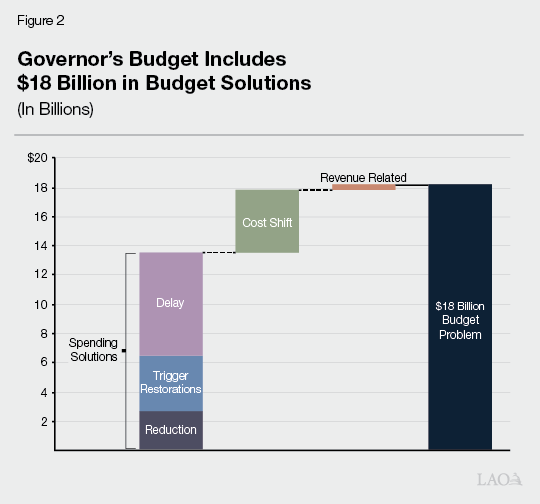 Figure 2 - Governor&rsquo;s Budget Includes $18 Billion in Budget Solutions